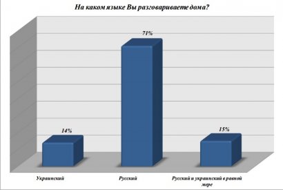 Языковой закон «Колесниченко-Кивалова» не утратил своей актуальности в обществе (соцопрос) Языковой закон «Колесниченко-Кивалова» не утратил своей актуальности в обществе (соцопрос)