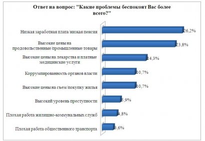 Социологический опрос: абсолютное большинство одесситов считают социальные стандарты в Украине неудовлетворительными
