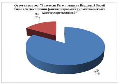 Принятый закон о языке является антинародным – соцопрос Принятый закон о языке является антинародным – соцопрос
