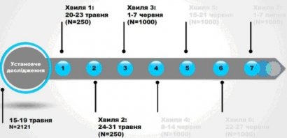 Соцопросы на выборах – в прицеле «манипуляторов»: когда «упрощения» сродни «подлогу» Соцопросы на выборах – в прицеле «манипуляторов»: когда «упрощения» сродни «подлогу»