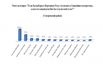  :        – 49,7 % 